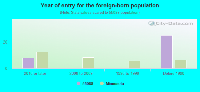 Year of entry for the foreign-born population