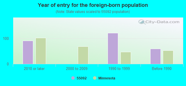 Year of entry for the foreign-born population