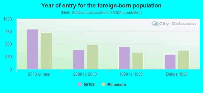 Year of entry for the foreign-born population