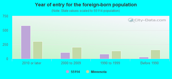 Year of entry for the foreign-born population