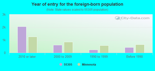 Year of entry for the foreign-born population