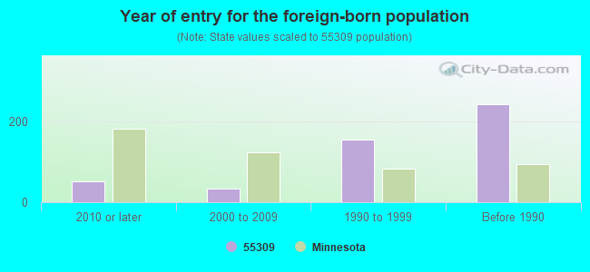 Year of entry for the foreign-born population