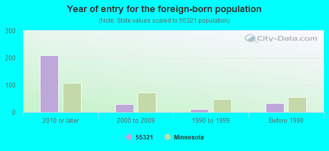 Year of entry for the foreign-born population