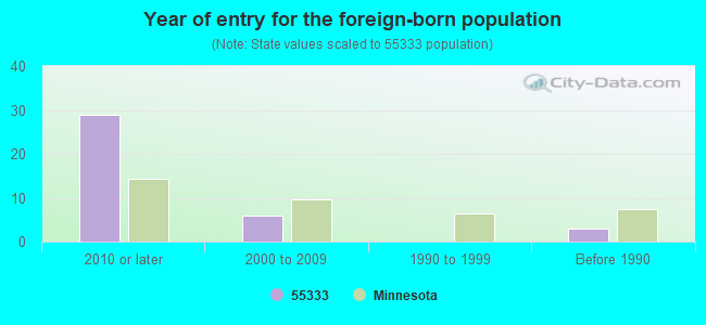 Year of entry for the foreign-born population