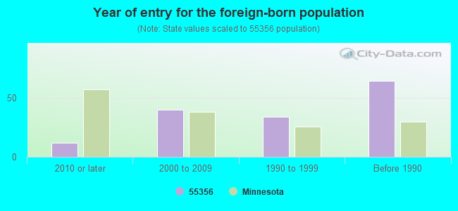 Year of entry for the foreign-born population