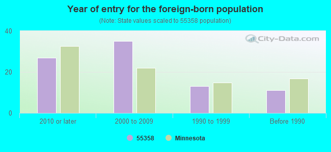 Year of entry for the foreign-born population