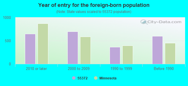 Year of entry for the foreign-born population