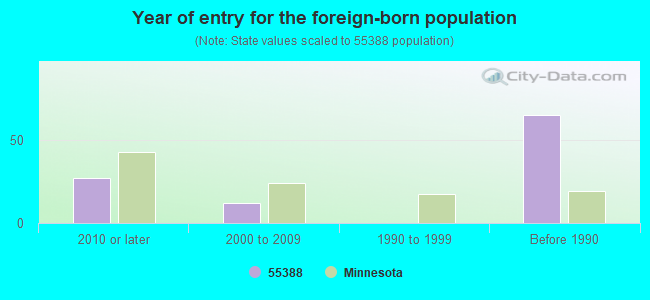 Year of entry for the foreign-born population