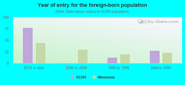 Year of entry for the foreign-born population