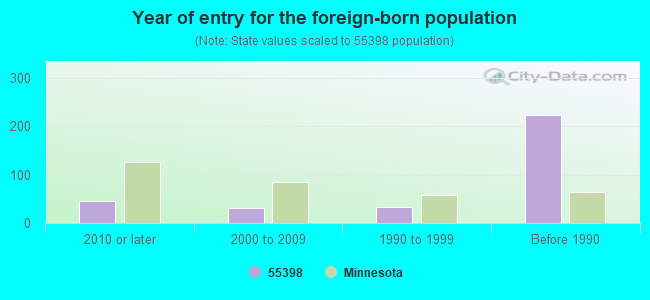 Year of entry for the foreign-born population