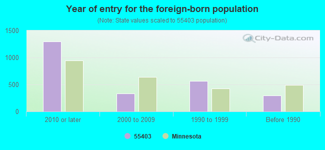 Year of entry for the foreign-born population