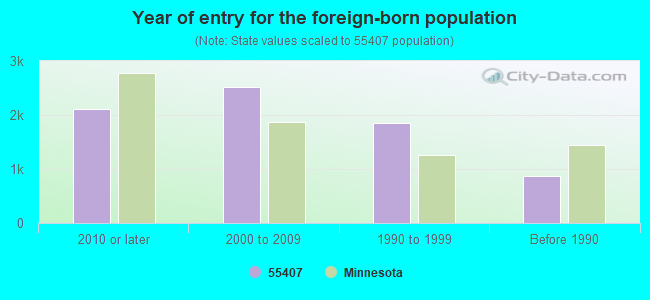 Year of entry for the foreign-born population