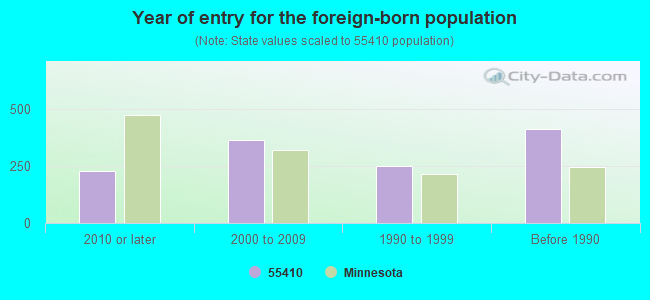 Year of entry for the foreign-born population