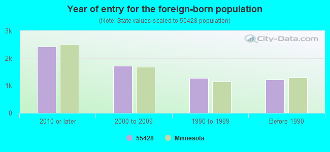 Year of entry for the foreign-born population