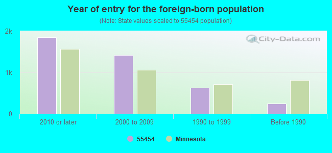 Year of entry for the foreign-born population