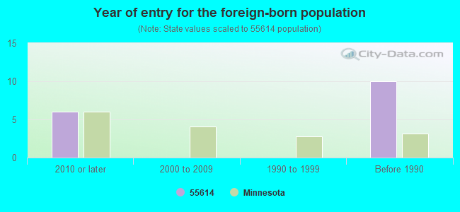 Year of entry for the foreign-born population