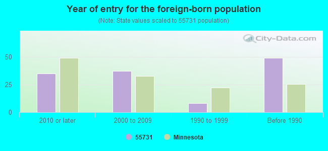 Year of entry for the foreign-born population