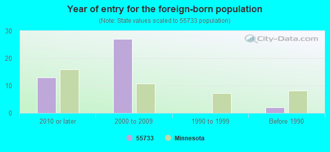 Year of entry for the foreign-born population