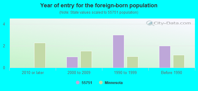 Year of entry for the foreign-born population