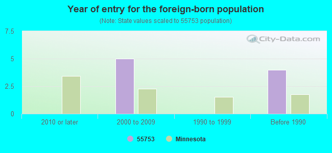 Year of entry for the foreign-born population