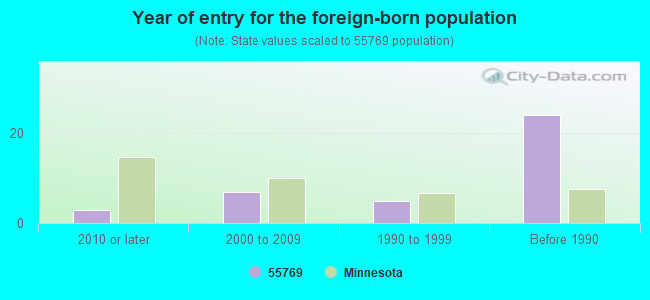 Year of entry for the foreign-born population