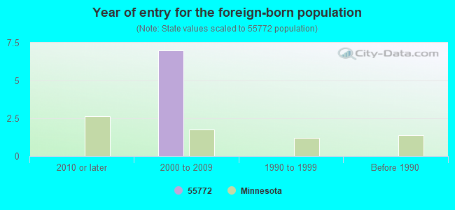 Year of entry for the foreign-born population