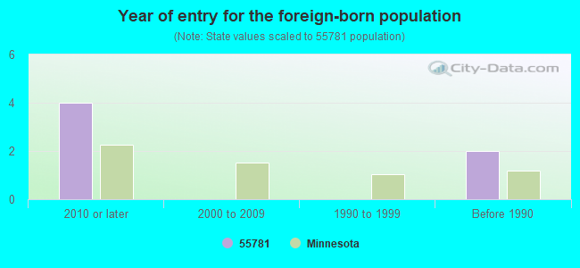 Year of entry for the foreign-born population