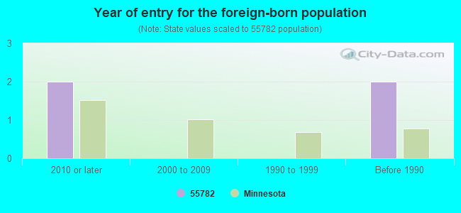 Year of entry for the foreign-born population