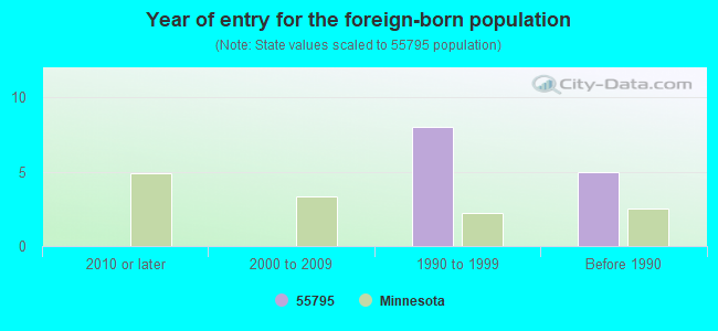 Year of entry for the foreign-born population