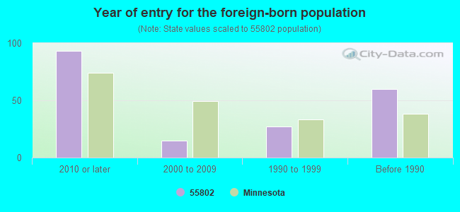 Year of entry for the foreign-born population