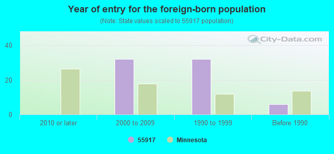 Year of entry for the foreign-born population