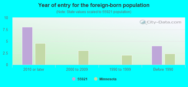 Year of entry for the foreign-born population