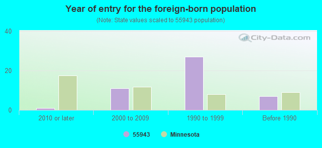 Year of entry for the foreign-born population