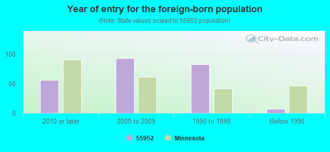 Year of entry for the foreign-born population