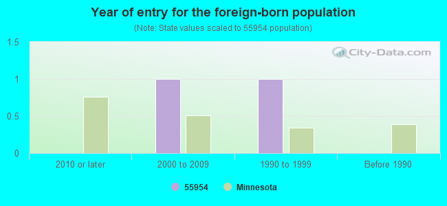 Year of entry for the foreign-born population