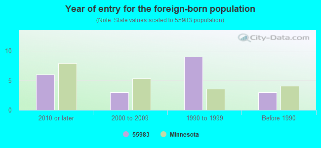 Year of entry for the foreign-born population