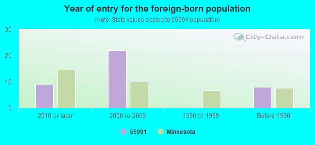 Year of entry for the foreign-born population