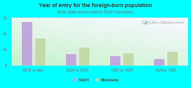 Year of entry for the foreign-born population