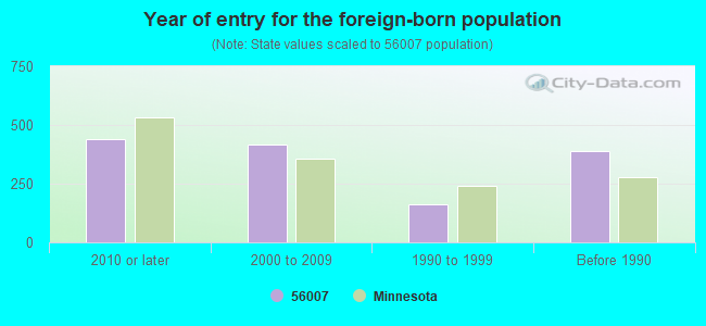 Year of entry for the foreign-born population