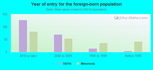 Year of entry for the foreign-born population