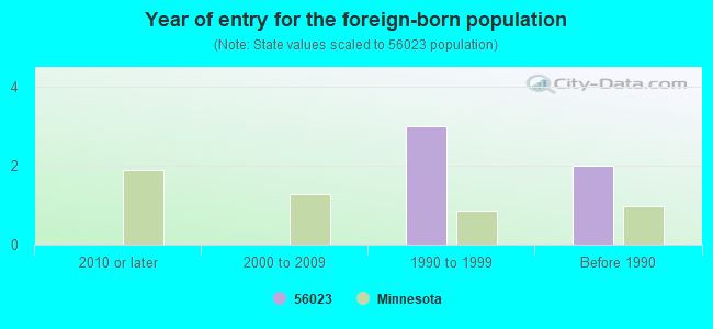 Year of entry for the foreign-born population