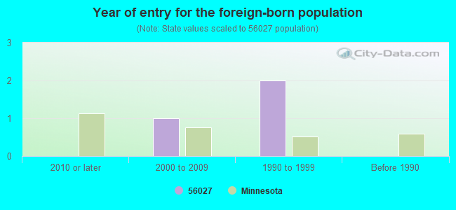 Year of entry for the foreign-born population