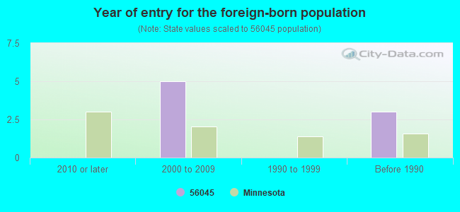 Year of entry for the foreign-born population