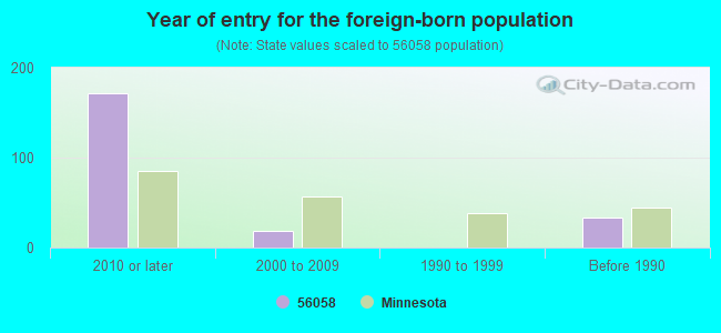 Year of entry for the foreign-born population