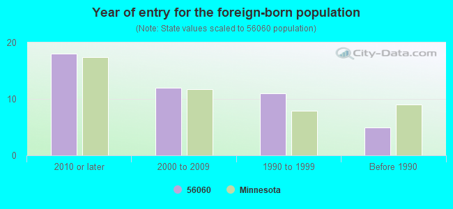 Year of entry for the foreign-born population