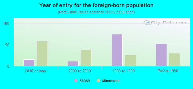 Year of entry for the foreign-born population