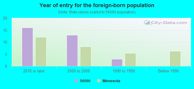 Year of entry for the foreign-born population