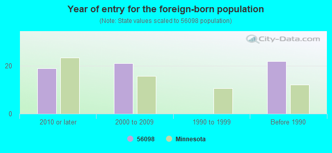 Year of entry for the foreign-born population