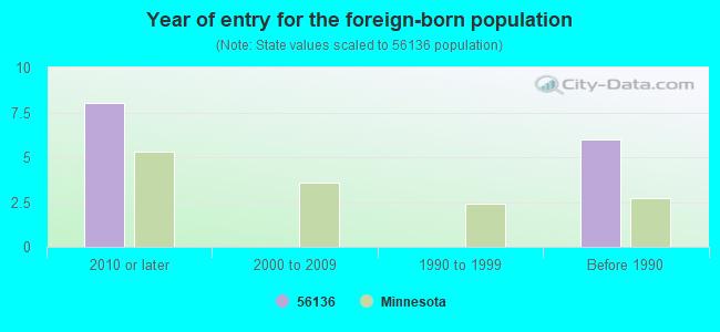 Year of entry for the foreign-born population