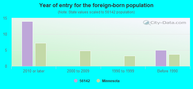 Year of entry for the foreign-born population